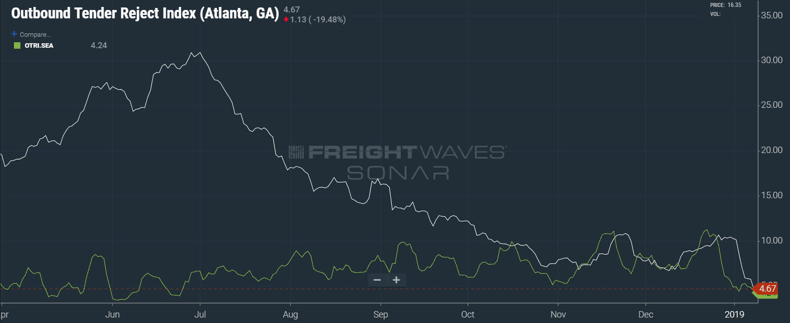  Outbound tender rejections converging for the Atlanta and Seattle markets, an indication of balance. (Source: SONAR OTRI.ATL, OTRI.SEA) 